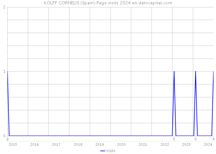 KOLFF CORNELIS (Spain) Page visits 2024 