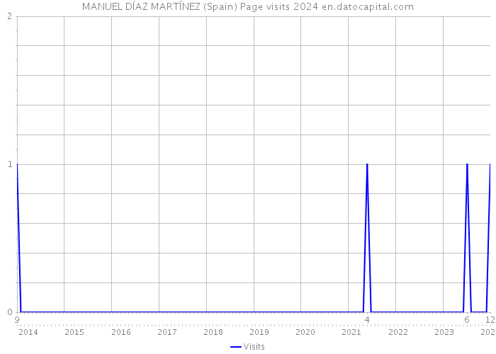 MANUEL DÍAZ MARTÍNEZ (Spain) Page visits 2024 