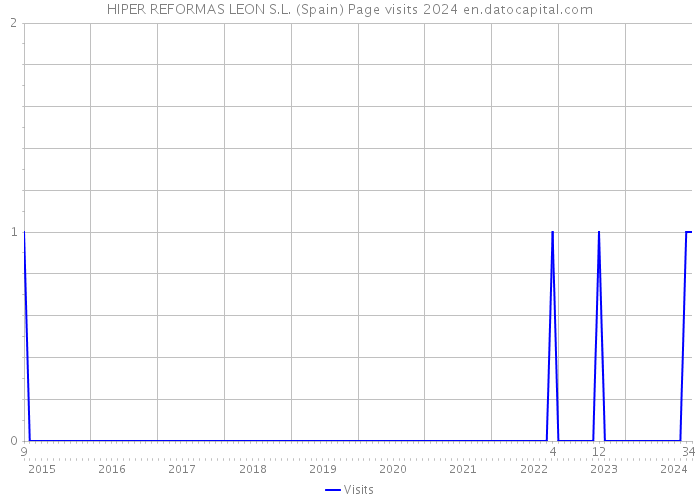 HIPER REFORMAS LEON S.L. (Spain) Page visits 2024 
