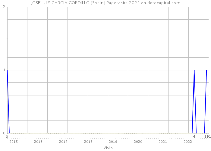 JOSE LUIS GARCIA GORDILLO (Spain) Page visits 2024 