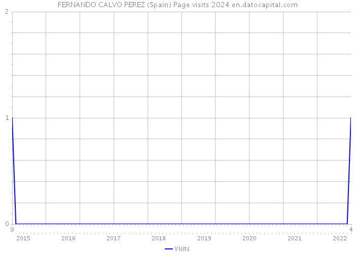 FERNANDO CALVO PEREZ (Spain) Page visits 2024 