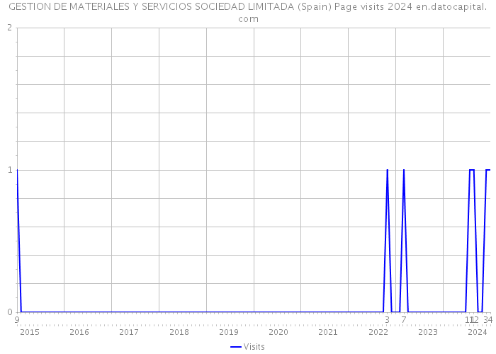 GESTION DE MATERIALES Y SERVICIOS SOCIEDAD LIMITADA (Spain) Page visits 2024 