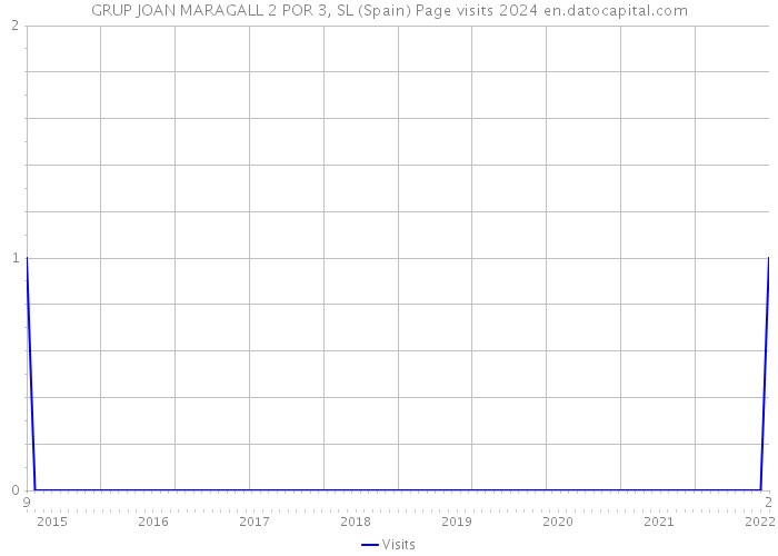 GRUP JOAN MARAGALL 2 POR 3, SL (Spain) Page visits 2024 