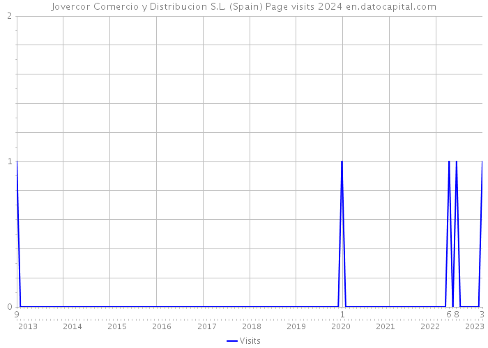 Jovercor Comercio y Distribucion S.L. (Spain) Page visits 2024 