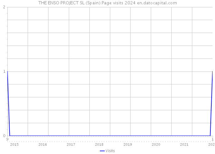THE ENSO PROJECT SL (Spain) Page visits 2024 