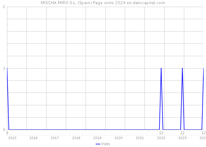 MISCHA MIRO S.L. (Spain) Page visits 2024 