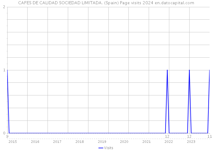CAFES DE CALIDAD SOCIEDAD LIMITADA. (Spain) Page visits 2024 