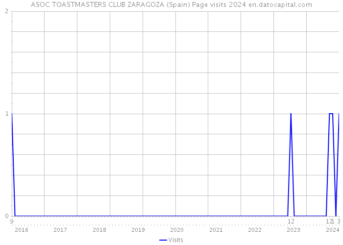 ASOC TOASTMASTERS CLUB ZARAGOZA (Spain) Page visits 2024 