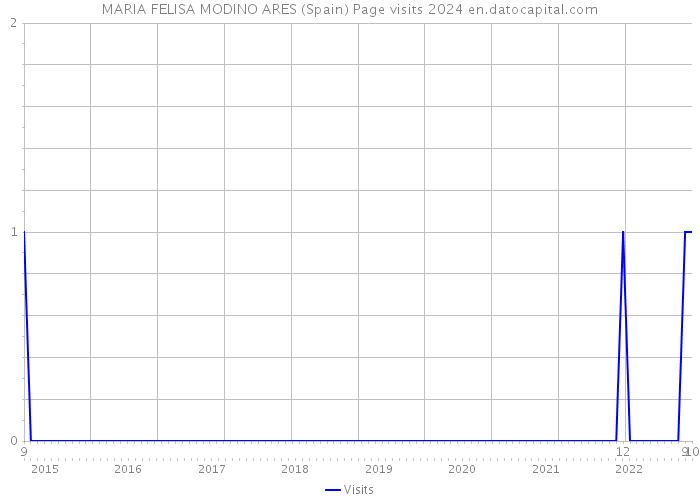 MARIA FELISA MODINO ARES (Spain) Page visits 2024 