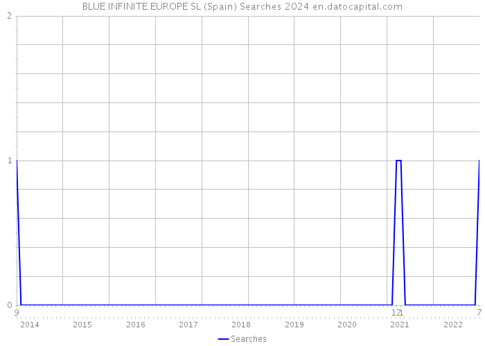BLUE INFINITE EUROPE SL (Spain) Searches 2024 