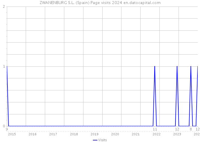 ZWANENBURG S.L. (Spain) Page visits 2024 