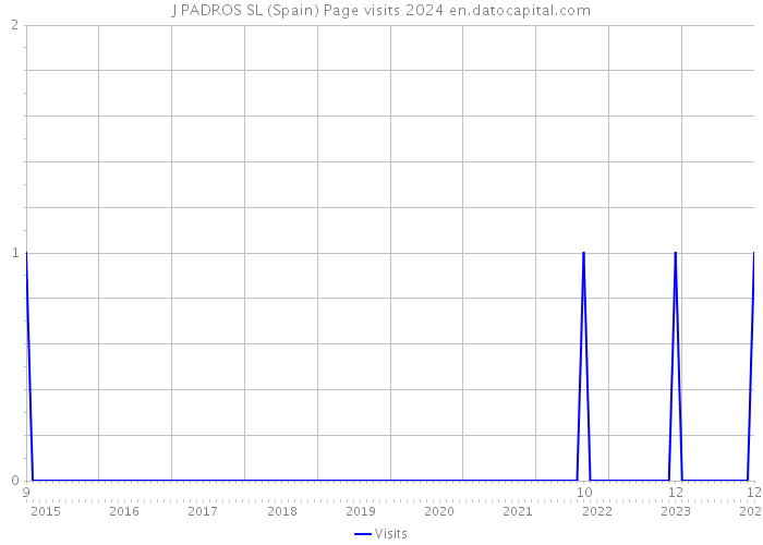 J PADROS SL (Spain) Page visits 2024 
