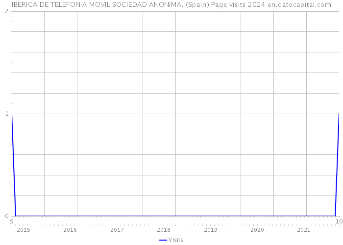 IBERICA DE TELEFONIA MOVIL SOCIEDAD ANONIMA. (Spain) Page visits 2024 