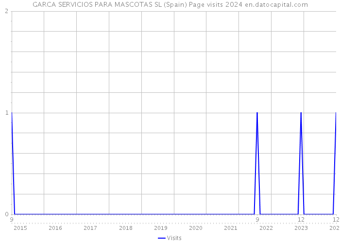 GARCA SERVICIOS PARA MASCOTAS SL (Spain) Page visits 2024 