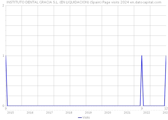 INSTITUTO DENTAL GRACIA S.L. (EN LIQUIDACION) (Spain) Page visits 2024 