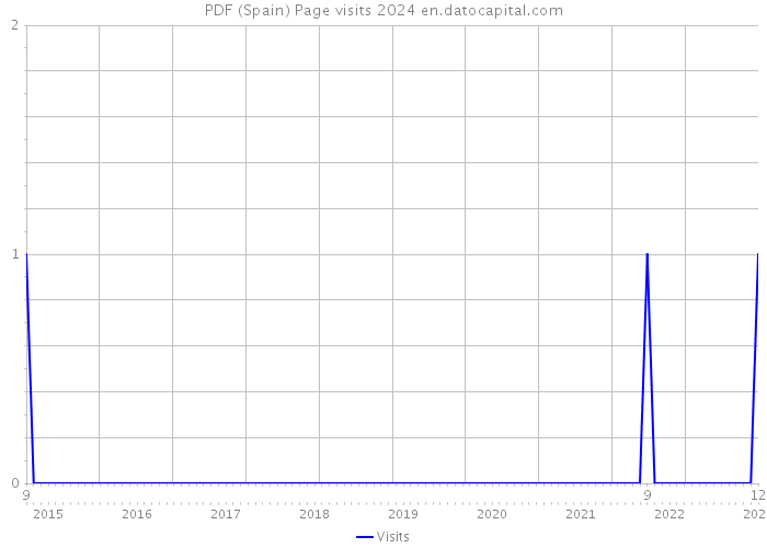 PDF (Spain) Page visits 2024 