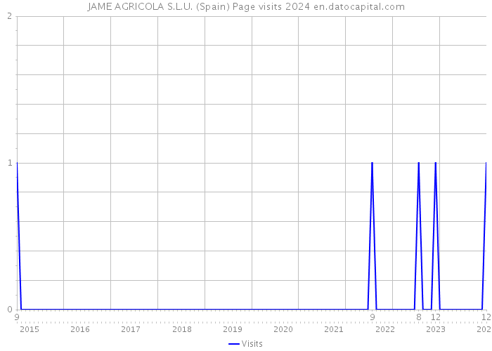 JAME AGRICOLA S.L.U. (Spain) Page visits 2024 