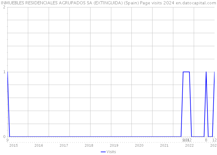 INMUEBLES RESIDENCIALES AGRUPADOS SA (EXTINGUIDA) (Spain) Page visits 2024 