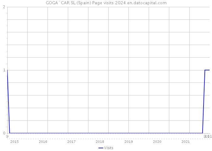 GOGA`CAR SL (Spain) Page visits 2024 