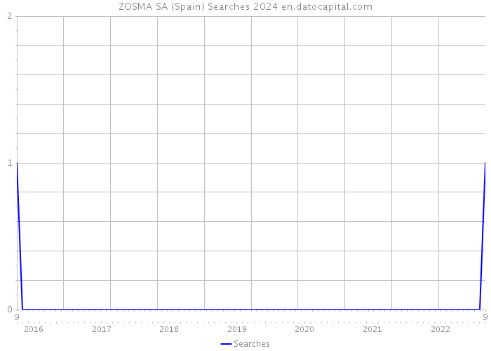 ZOSMA SA (Spain) Searches 2024 