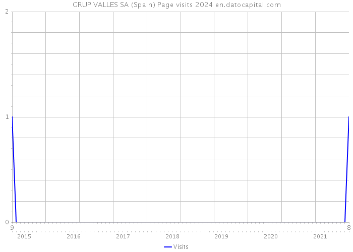 GRUP VALLES SA (Spain) Page visits 2024 