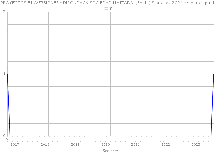 PROYECTOS E INVERSIONES ADIRONDACK SOCIEDAD LIMITADA. (Spain) Searches 2024 
