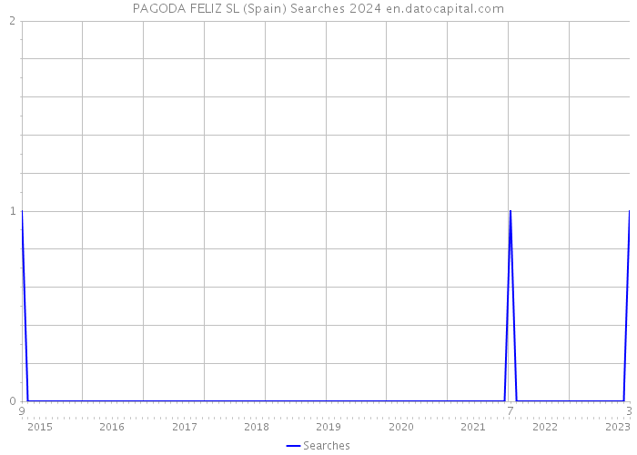 PAGODA FELIZ SL (Spain) Searches 2024 