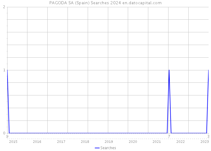 PAGODA SA (Spain) Searches 2024 