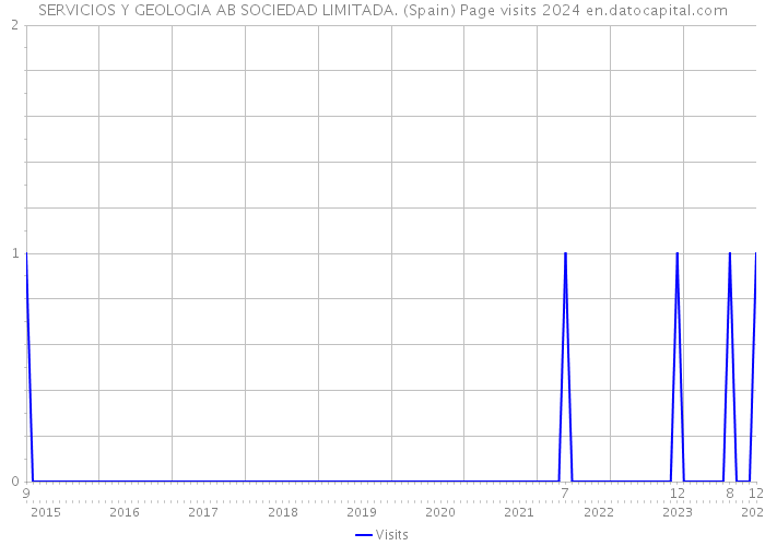 SERVICIOS Y GEOLOGIA AB SOCIEDAD LIMITADA. (Spain) Page visits 2024 
