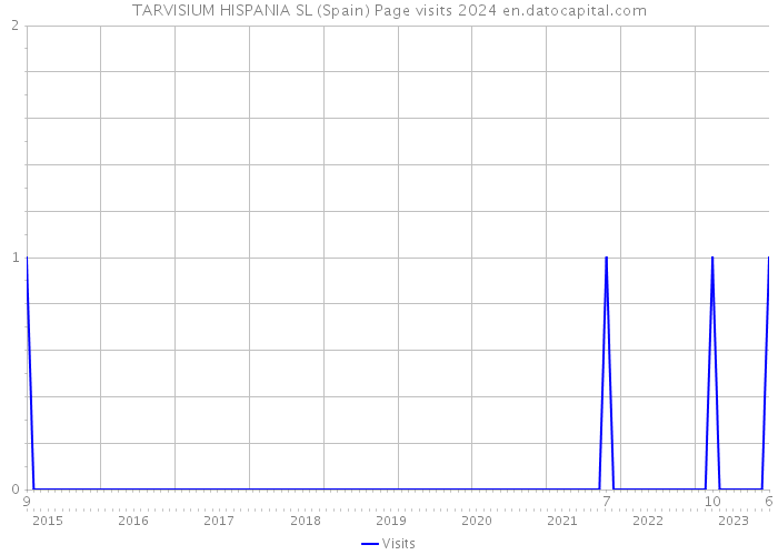 TARVISIUM HISPANIA SL (Spain) Page visits 2024 