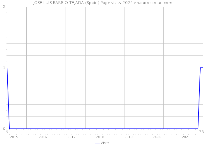 JOSE LUIS BARRIO TEJADA (Spain) Page visits 2024 