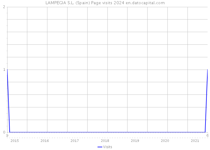 LAMPEGIA S.L. (Spain) Page visits 2024 
