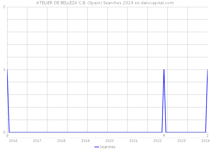 ATELIER DE BELLEZA C.B. (Spain) Searches 2024 