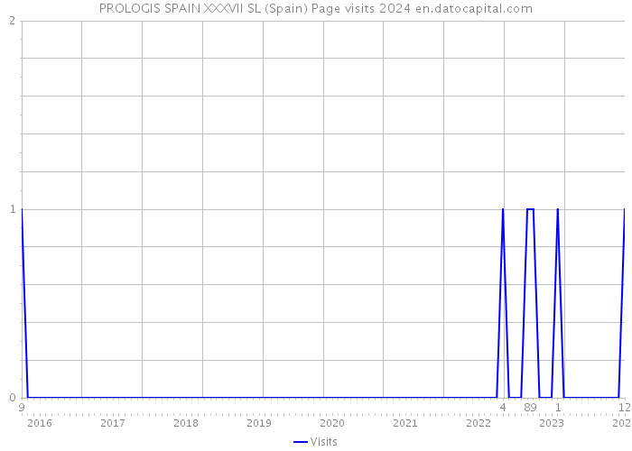 PROLOGIS SPAIN XXXVII SL (Spain) Page visits 2024 