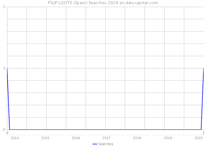 FILIP LOOTS (Spain) Searches 2024 