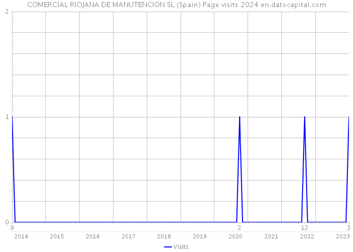 COMERCIAL RIOJANA DE MANUTENCION SL (Spain) Page visits 2024 