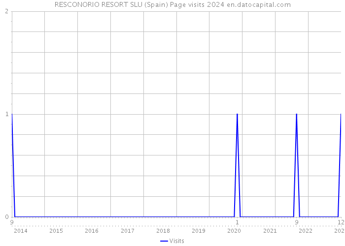 RESCONORIO RESORT SLU (Spain) Page visits 2024 