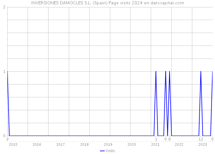 INVERSIONES DAMOCLES S.L. (Spain) Page visits 2024 