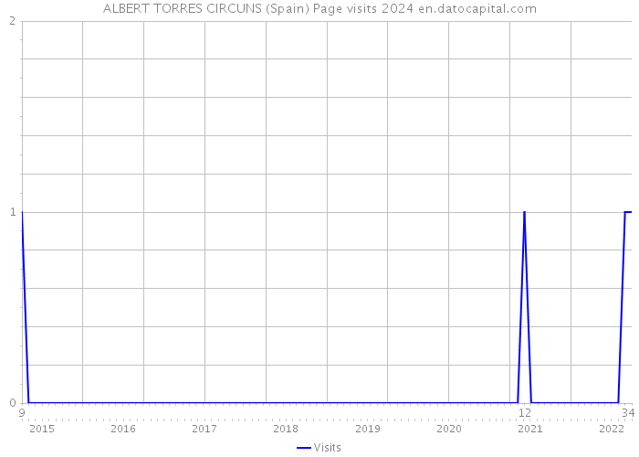 ALBERT TORRES CIRCUNS (Spain) Page visits 2024 