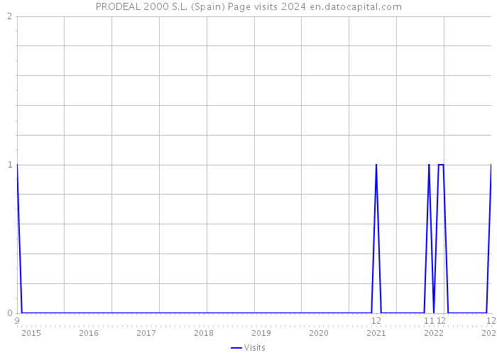 PRODEAL 2000 S.L. (Spain) Page visits 2024 