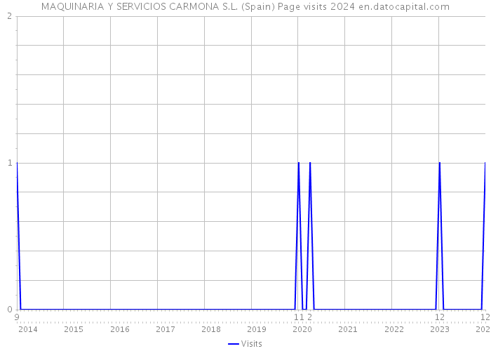 MAQUINARIA Y SERVICIOS CARMONA S.L. (Spain) Page visits 2024 