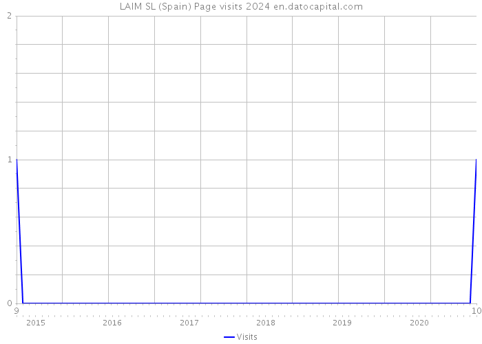 LAIM SL (Spain) Page visits 2024 