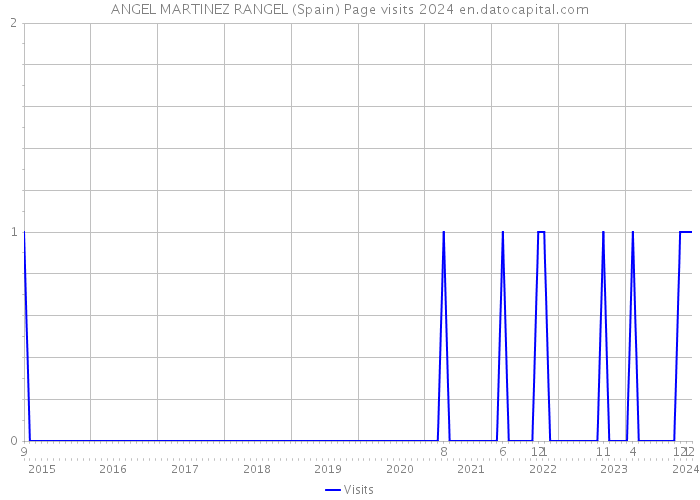 ANGEL MARTINEZ RANGEL (Spain) Page visits 2024 