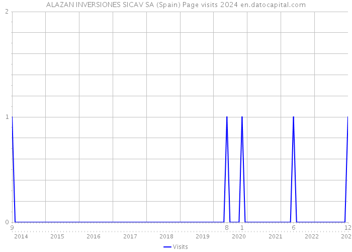 ALAZAN INVERSIONES SICAV SA (Spain) Page visits 2024 