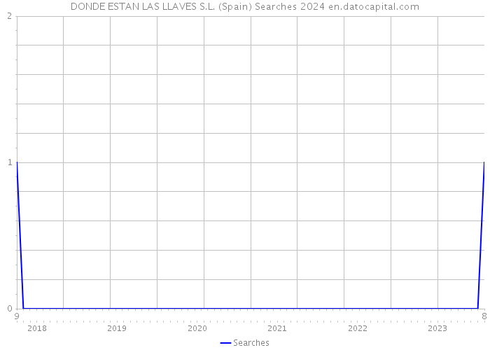 DONDE ESTAN LAS LLAVES S.L. (Spain) Searches 2024 