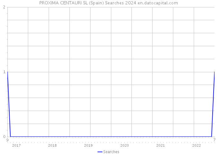 PROXIMA CENTAURI SL (Spain) Searches 2024 