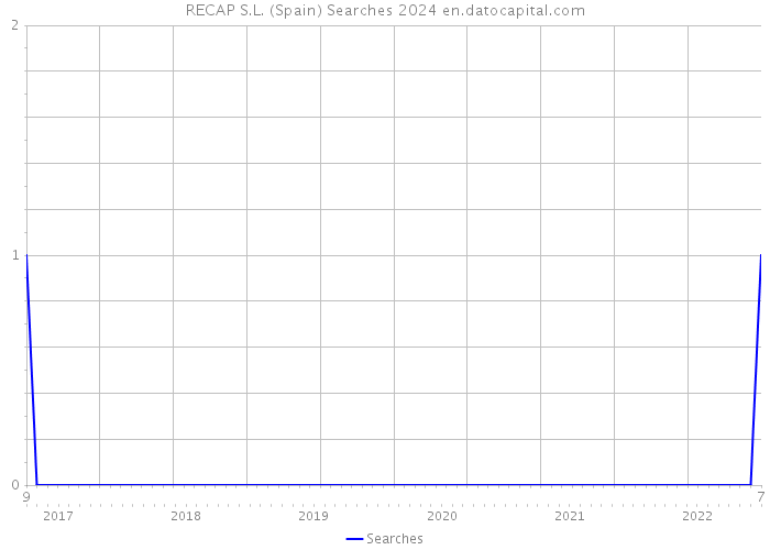 RECAP S.L. (Spain) Searches 2024 