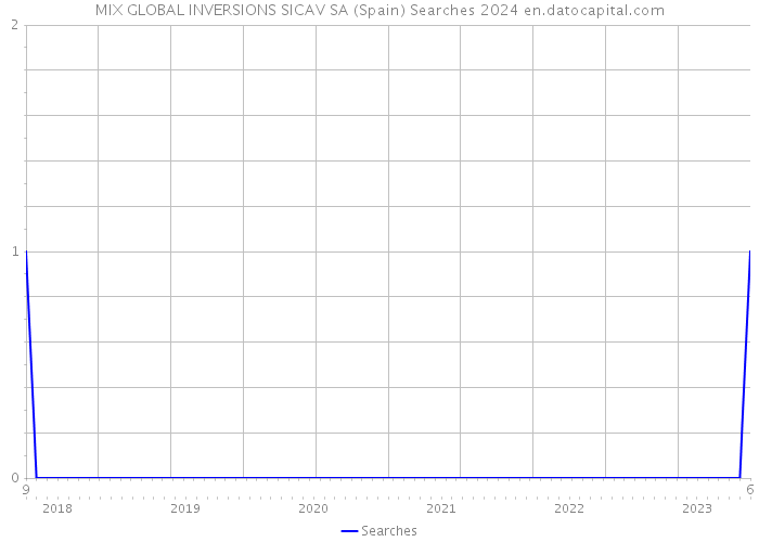 MIX GLOBAL INVERSIONS SICAV SA (Spain) Searches 2024 