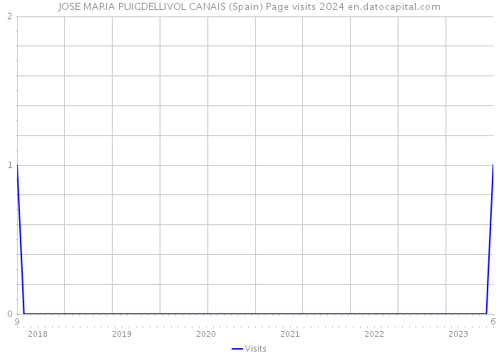 JOSE MARIA PUIGDELLIVOL CANAIS (Spain) Page visits 2024 