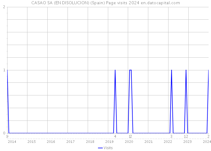CASAO SA (EN DISOLUCION) (Spain) Page visits 2024 